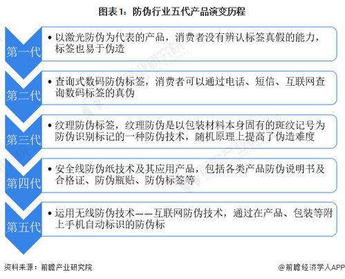 预见2023 2023年中国防伪行业全景图谱 附市场规模 竞争格局和发展前景等