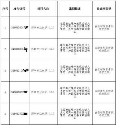 执业药师考试成绩迟迟不出,难道是因为海南省的这件事?
