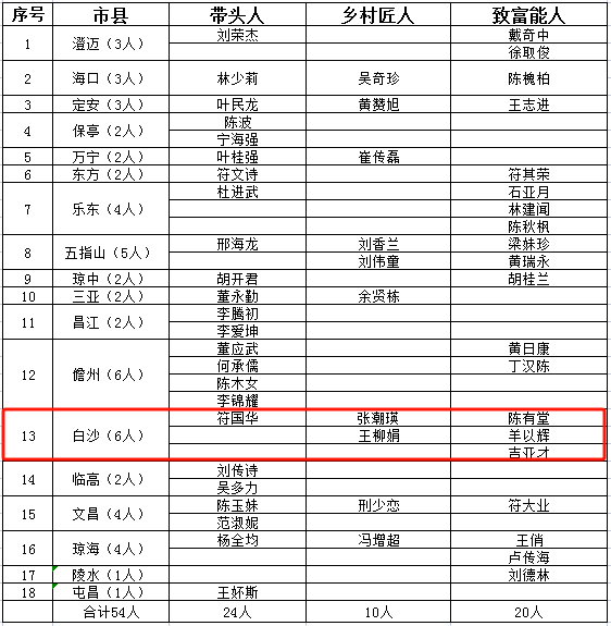 白沙6人,2023年劳务带头人促就业典型名单公示