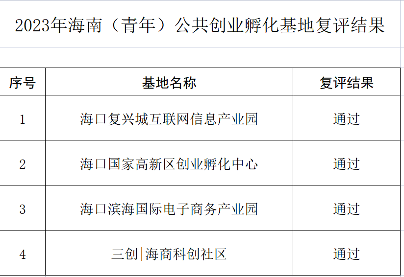 复评公示!2023年海南(青年)公共创业孵化基地