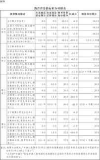 北京市人力资源和社会保障局 北京市发展和改革委员会 北京市教育委员会关于积分落户教育背景指标积分操作的通知