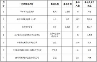 毕节市拟推荐全省脱贫攻坚先进集体和先进个人公示